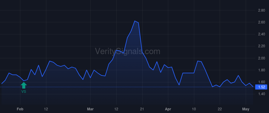 GDRZF price after insider trade by Camac Capital, LLC
