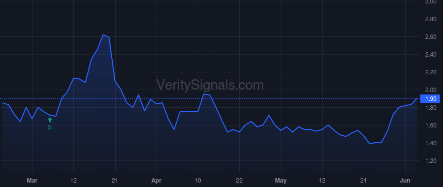 GDRZF price after insider trade by Camac Capital, LLC