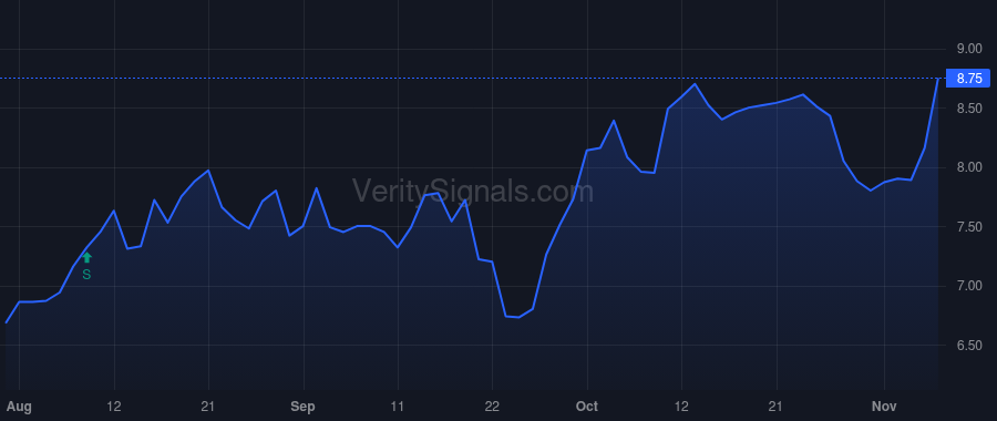 GDYN price after insider trade by Doradla Anil