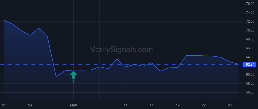 GEHC insider trade chart