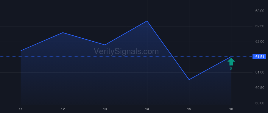 GEHC price after insider trade by VANGUARD CAPITAL MANAGEMENT LLC