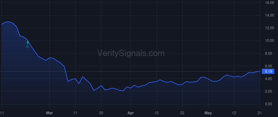 GEL price after insider trade by Flynn Edward T