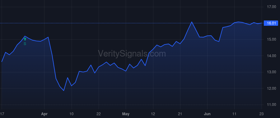 GEL price after insider trade by Gaspard Garland G