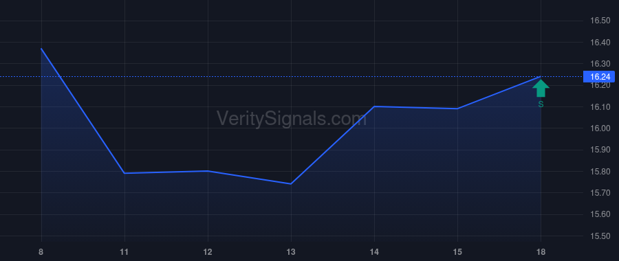 GEL price after insider trade by Gaspard Garland G