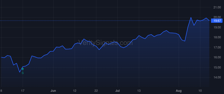GEN price after insider trade by Vlcek Ondrej