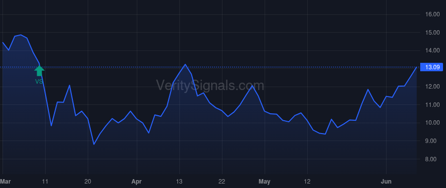 GEO price after insider trade by ZOLEY GEORGE C
