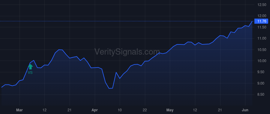 GF price after insider trade by Saba Capital Management, L.P.