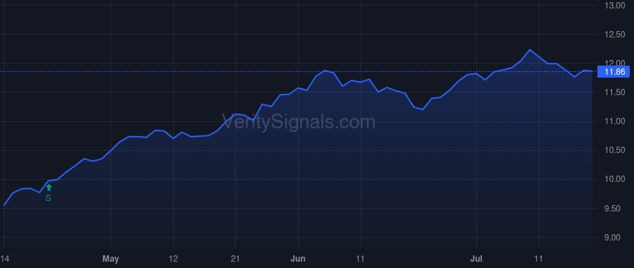 GF price after insider trade by Saba Capital Management, L.P.