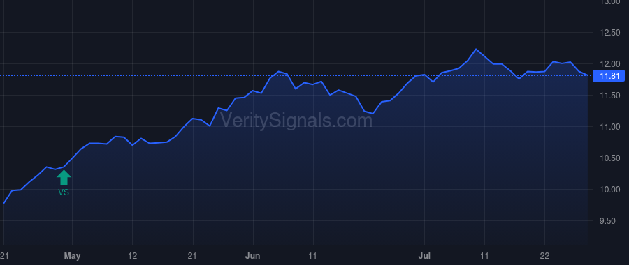 GF price after insider trade by Saba Capital Management, L.P.
