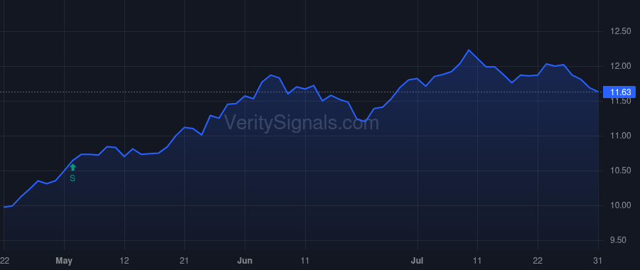 GF price after insider trade by Saba Capital Management, L.P.