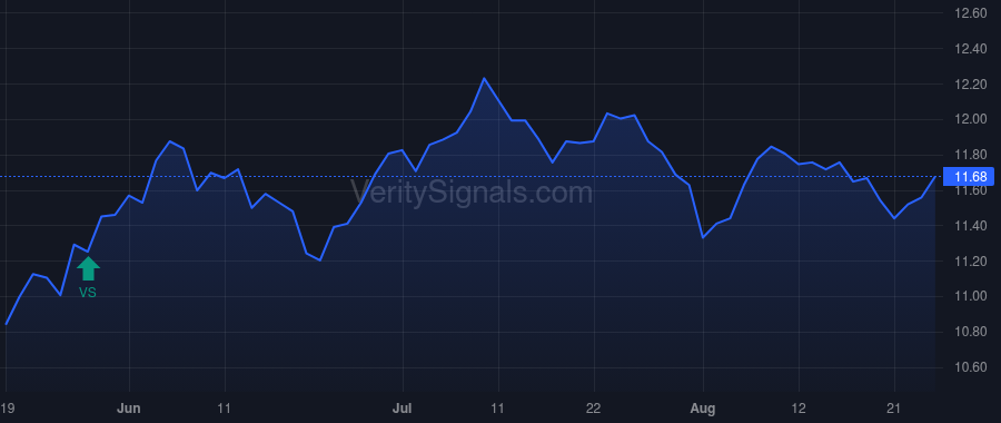 GF price after insider trade by Saba Capital Management, L.P.