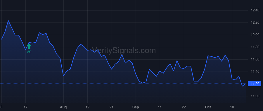 GF price after insider trade by Saba Capital Management, L.P.