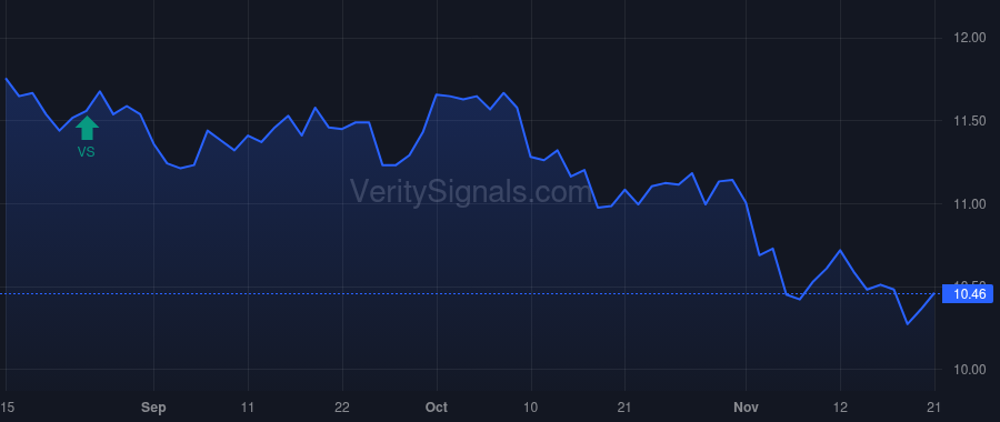 GF price after insider trade by Saba Capital Management, L.P.