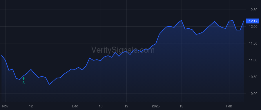 GF price after insider trade by Saba Capital Management, L.P.