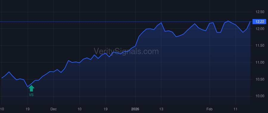 GF price after insider trade by Saba Capital Management, L.P.