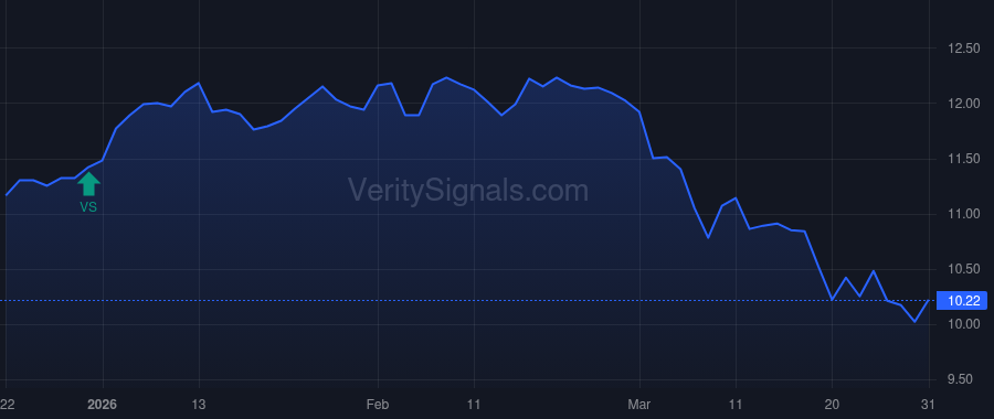 GF price after insider trade by Saba Capital Management, L.P.