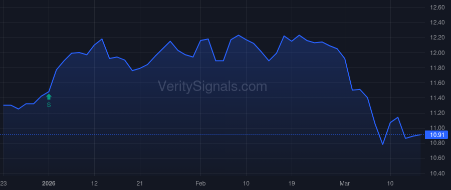 GF price after insider trade by Saba Capital Management, L.P.