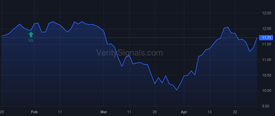 GF price after insider trade by Saba Capital Management, L.P.