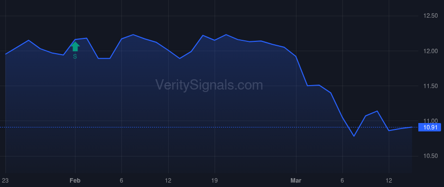 GF price after insider trade by Saba Capital Management, L.P.