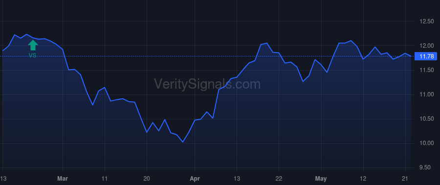 GF price after insider trade by Saba Capital Management, L.P.