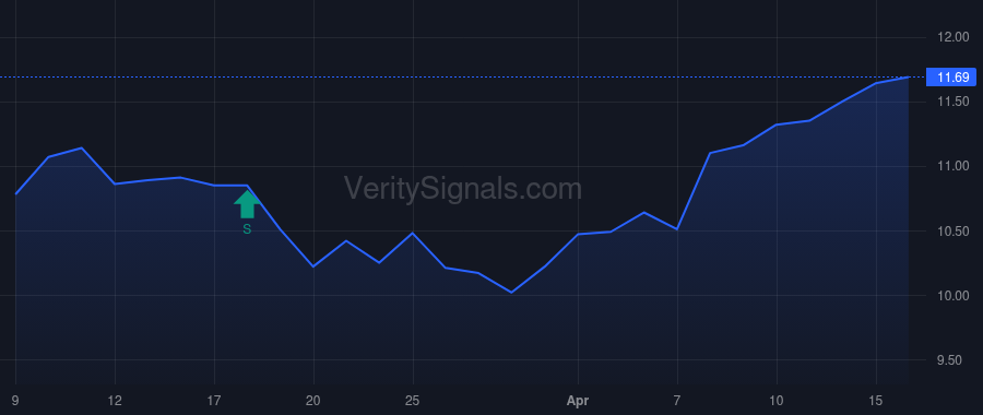 GF price after insider trade by Saba Capital Management, L.P.