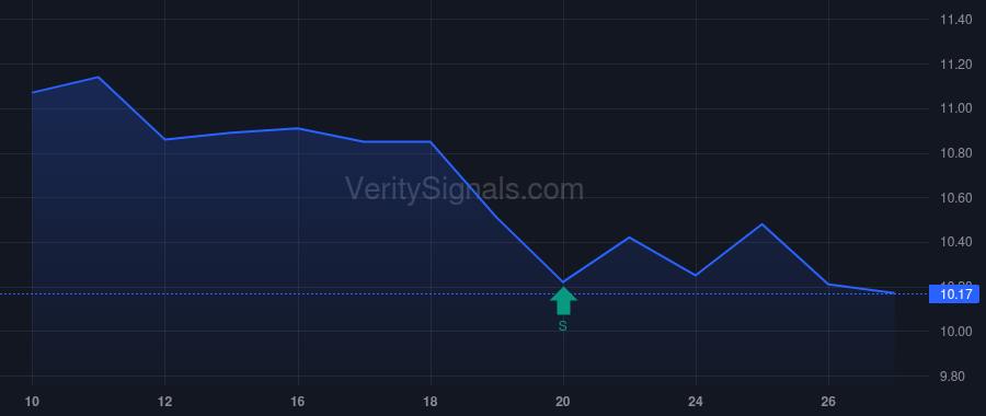GF price after insider trade by Saba Capital Management, L.P.