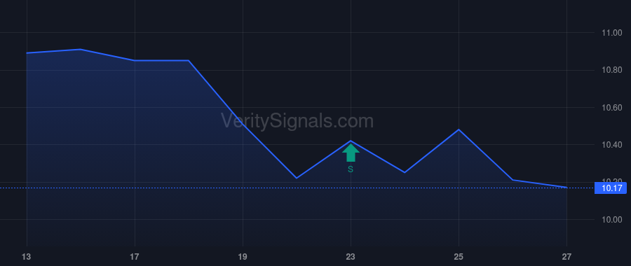 GF price after insider trade by Saba Capital Management, L.P.