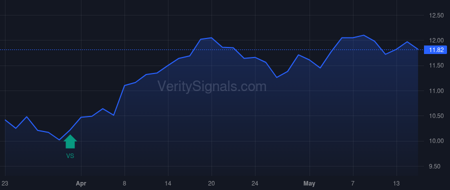 GF price after insider trade by Saba Capital Management, L.P.