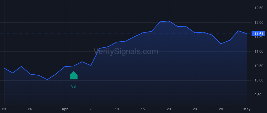 GF price after insider trade by Saba Capital Management, L.P.