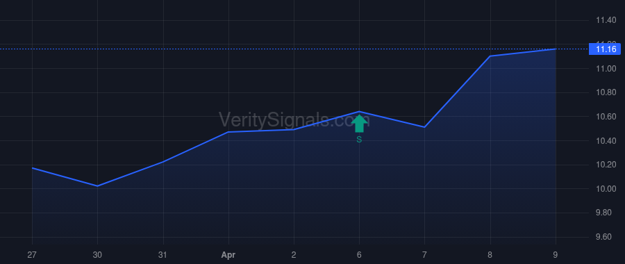 GF price after insider trade by Saba Capital Management, L.P.