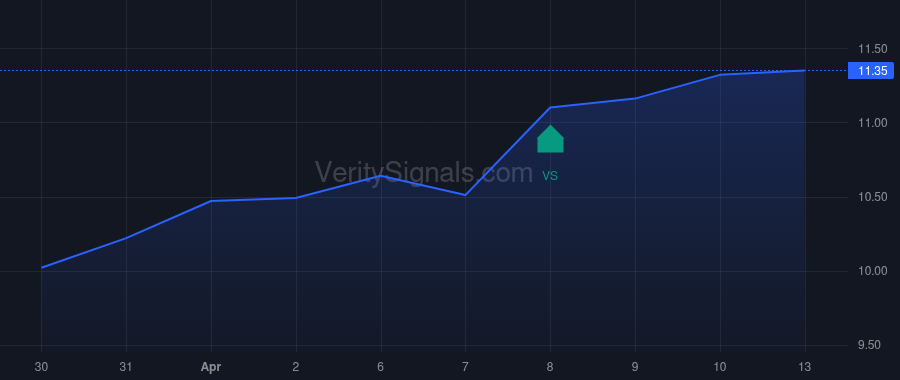 GF price after insider trade by Saba Capital Management, L.P.