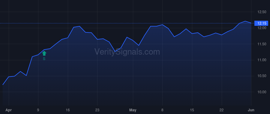 GF price after insider trade by Saba Capital Management, L.P.