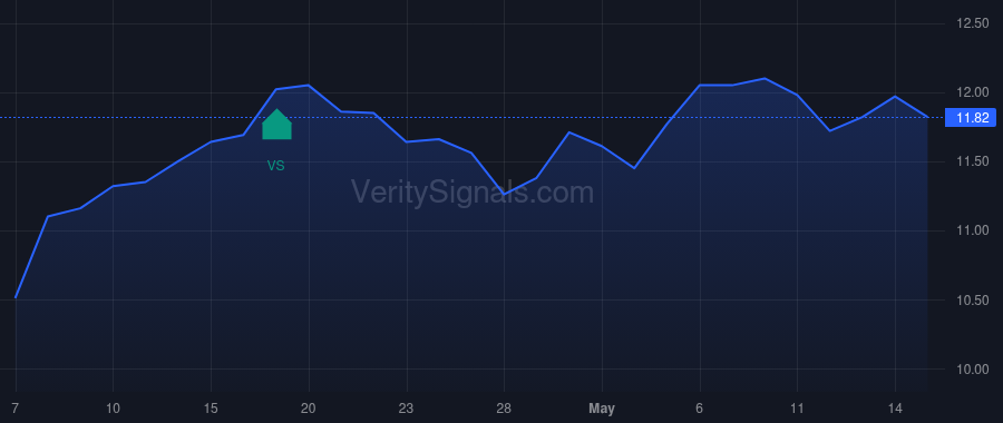 GF price after insider trade by Saba Capital Management, L.P.