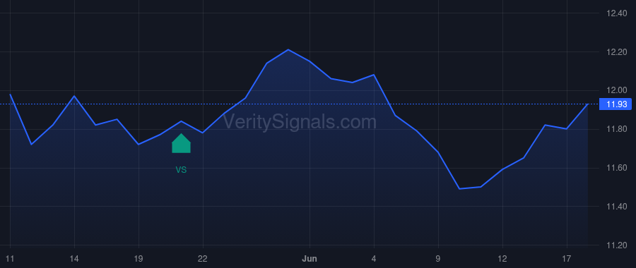 GF price after insider trade by Saba Capital Management, L.P.