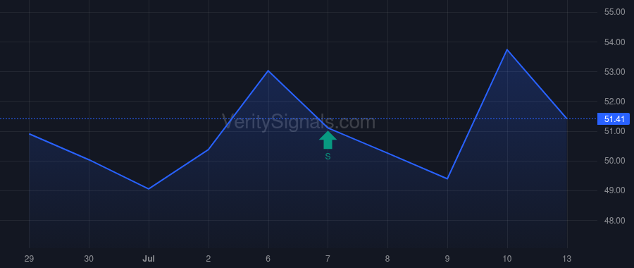 GGAL price after insider trade by Moret Silvestre Vila