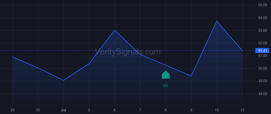 GGAL price after insider trade by Moret Silvestre Vila