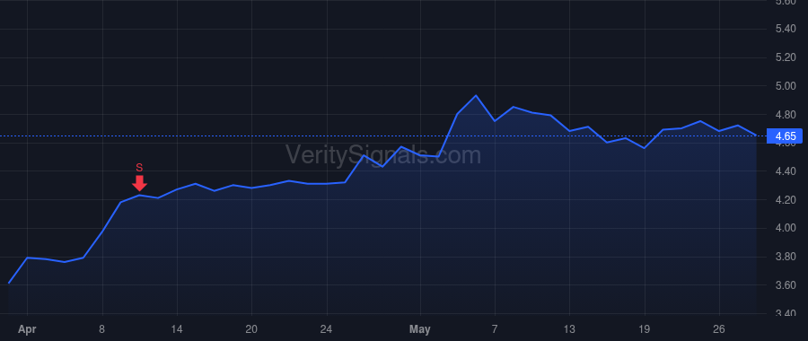 GGB price after insider trade by Da Cunha Gustavo Werneck