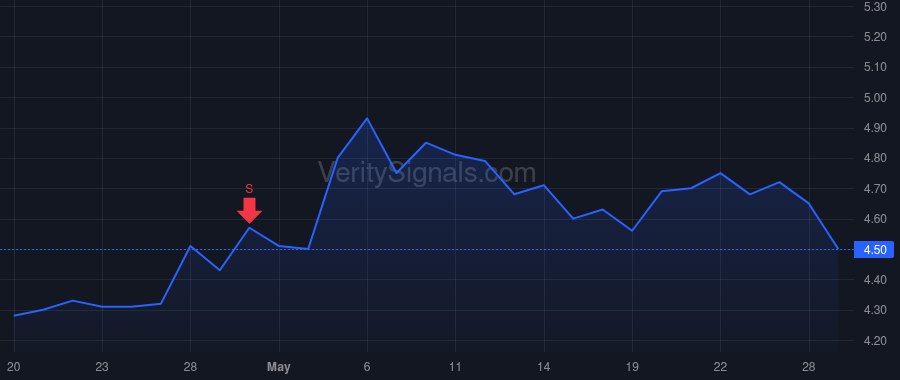 GGB price after insider trade by Da Cunha Gustavo Werneck