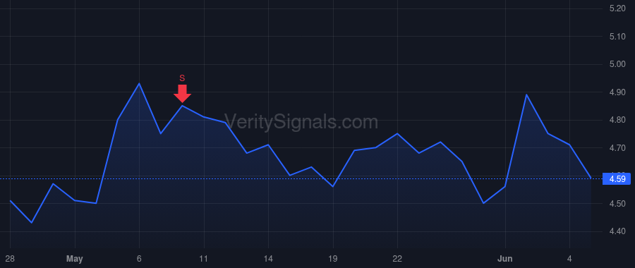 GGB price after insider trade by Da Cunha Gustavo Werneck