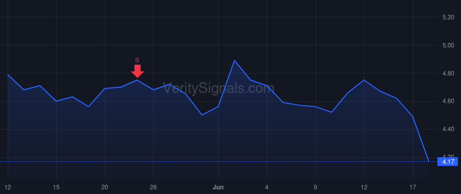 GGB price after insider trade by Da Cunha Gustavo Werneck