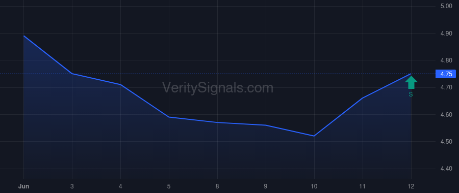 GGB price after insider trade by Da Cunha Gustavo Werneck