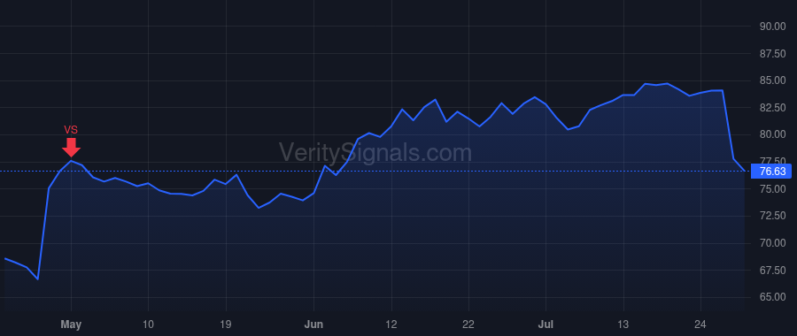 GGG price after insider trade by Merengo Claudio