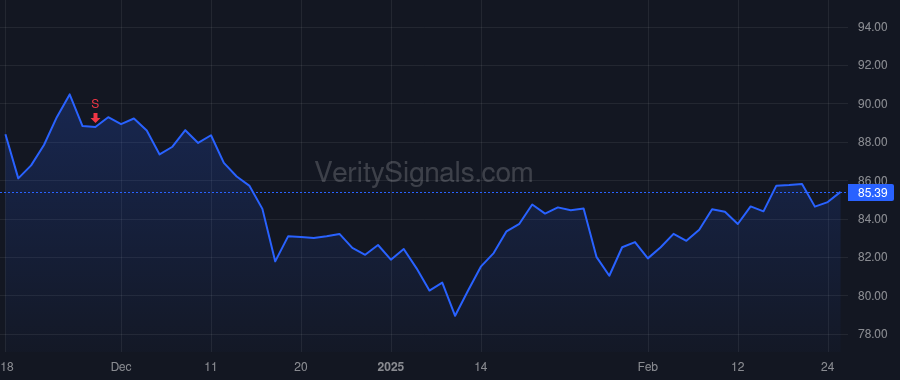 GGG price after insider trade by O'Shea Peter J