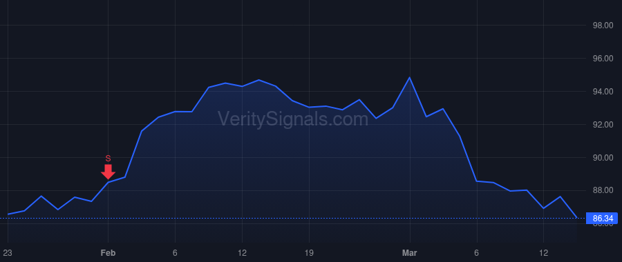 GGG price after insider trade by O'Shea Peter J