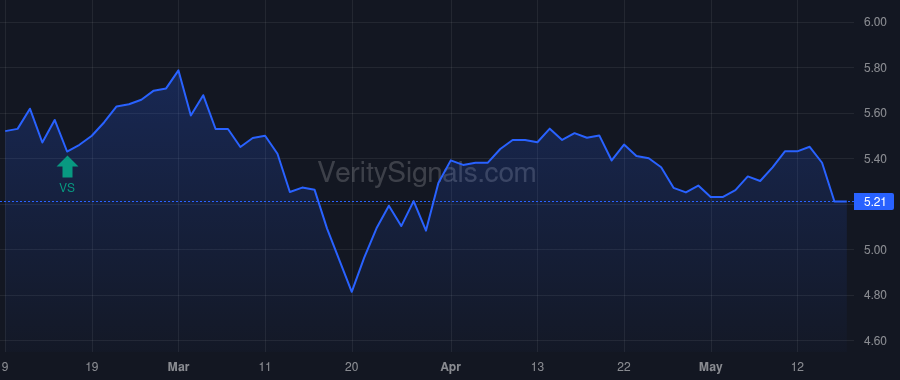 GGN price after insider trade by BOGAN ELIZABETH C