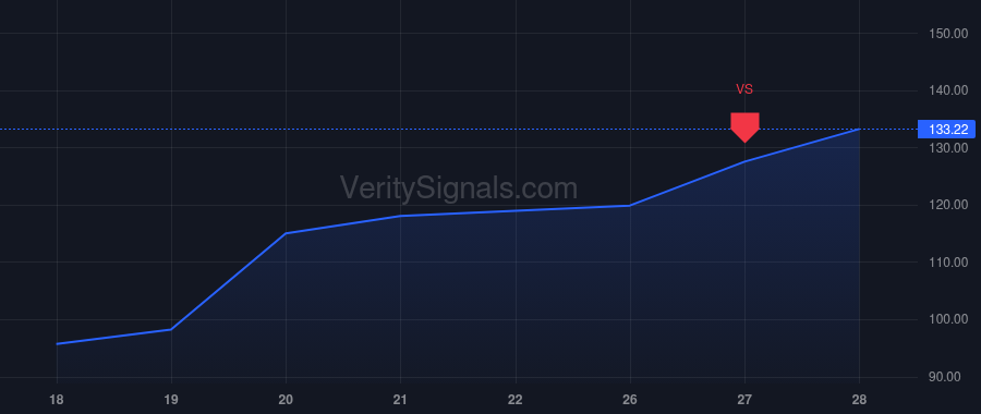 GH price after insider trade by Saia John G.