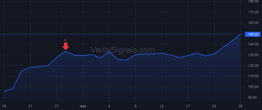 GH price after insider trade by Saia John G.
