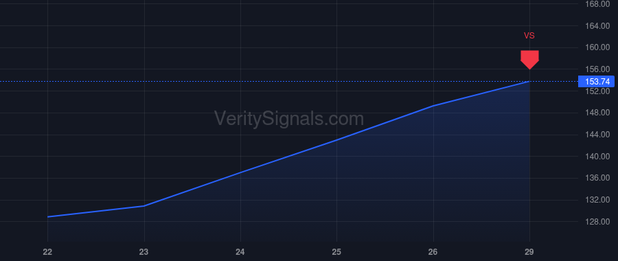 GH price after insider trade by Talasaz AmirAli