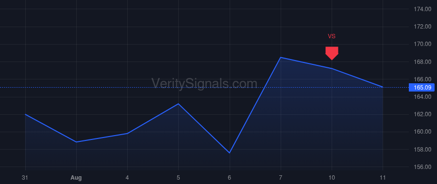 GH price after insider trade by Freeman Chris