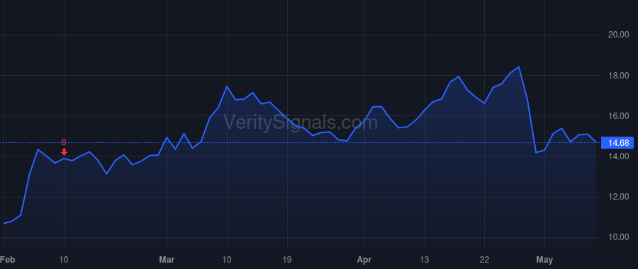 GHL price after insider trade by Wyles David